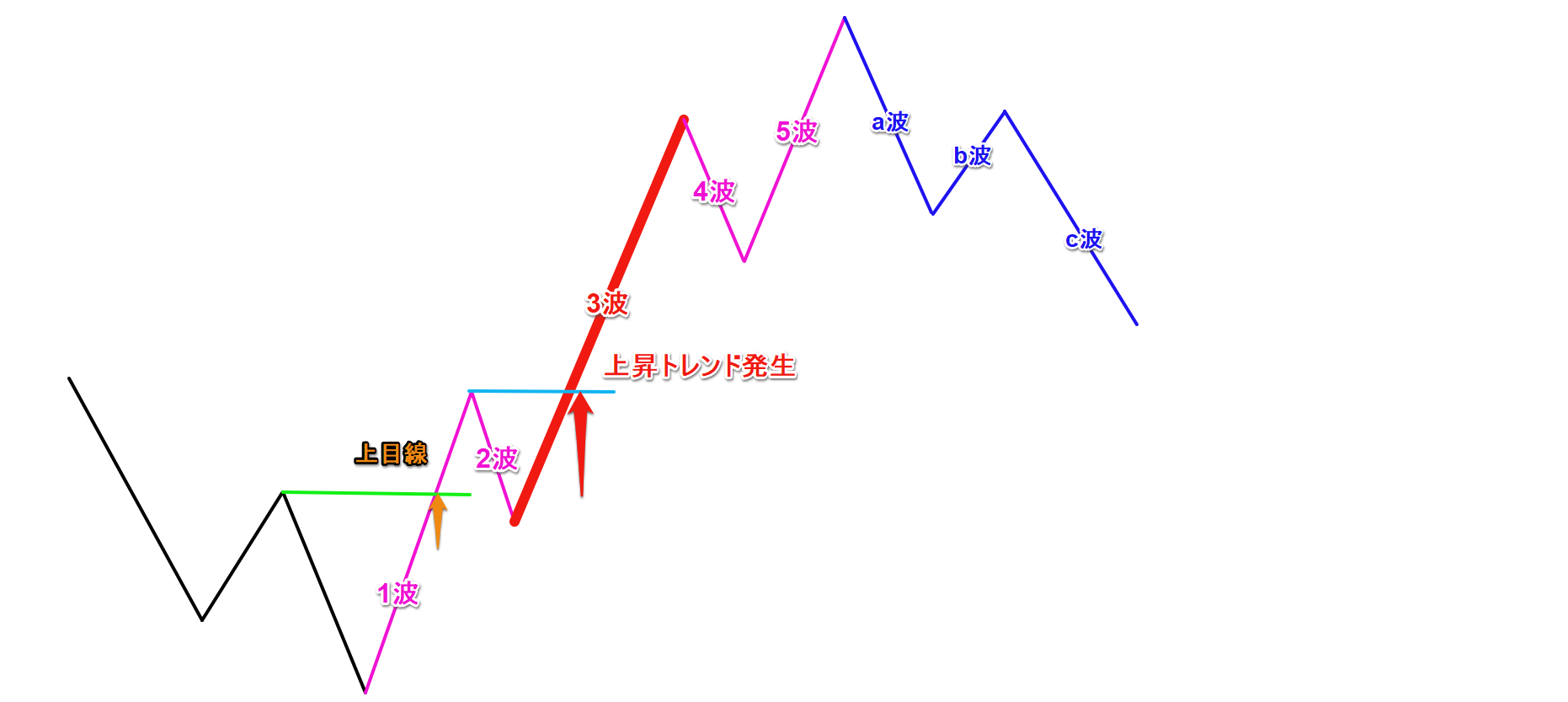 エリオット波動理論はこれだけ覚えよう！1波や3波の見つけ方はこれだ！｜もっちゃんFXブログ